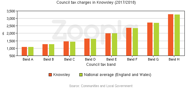 Council Tax Statistics